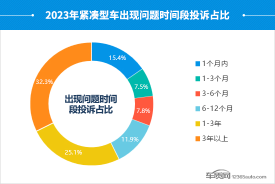 2023年度国内紧凑型车投诉分析报告