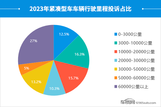 2023年度国内紧凑型车投诉分析报告