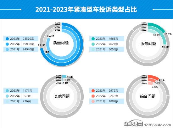 2023年度国内紧凑???????????????????????????????????????????????????????????????????????????????????????????????????????????????????????????????????????????????????????????????????????????????????????????????????????????????????????????????????????????????????????????????????????????????????????????????????????????????????????????????????????????????????????????????????????????????????????????型车投诉分析报告