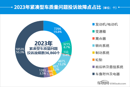 2023年度国内紧凑型车投诉分析报告