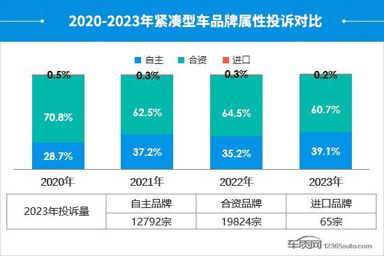 2023年度国内紧凑型车投诉分析报告