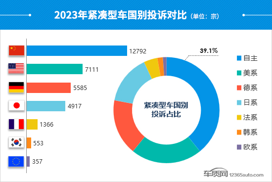 2023年度国内紧凑型车投诉分析报告