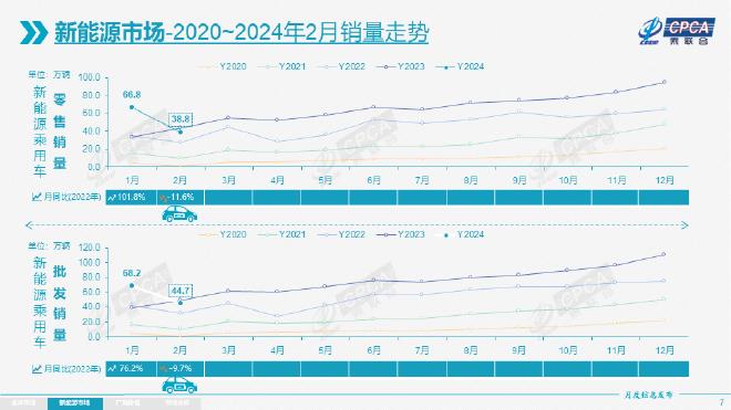 新能源汽车产销双降 2月乘用车销量回落