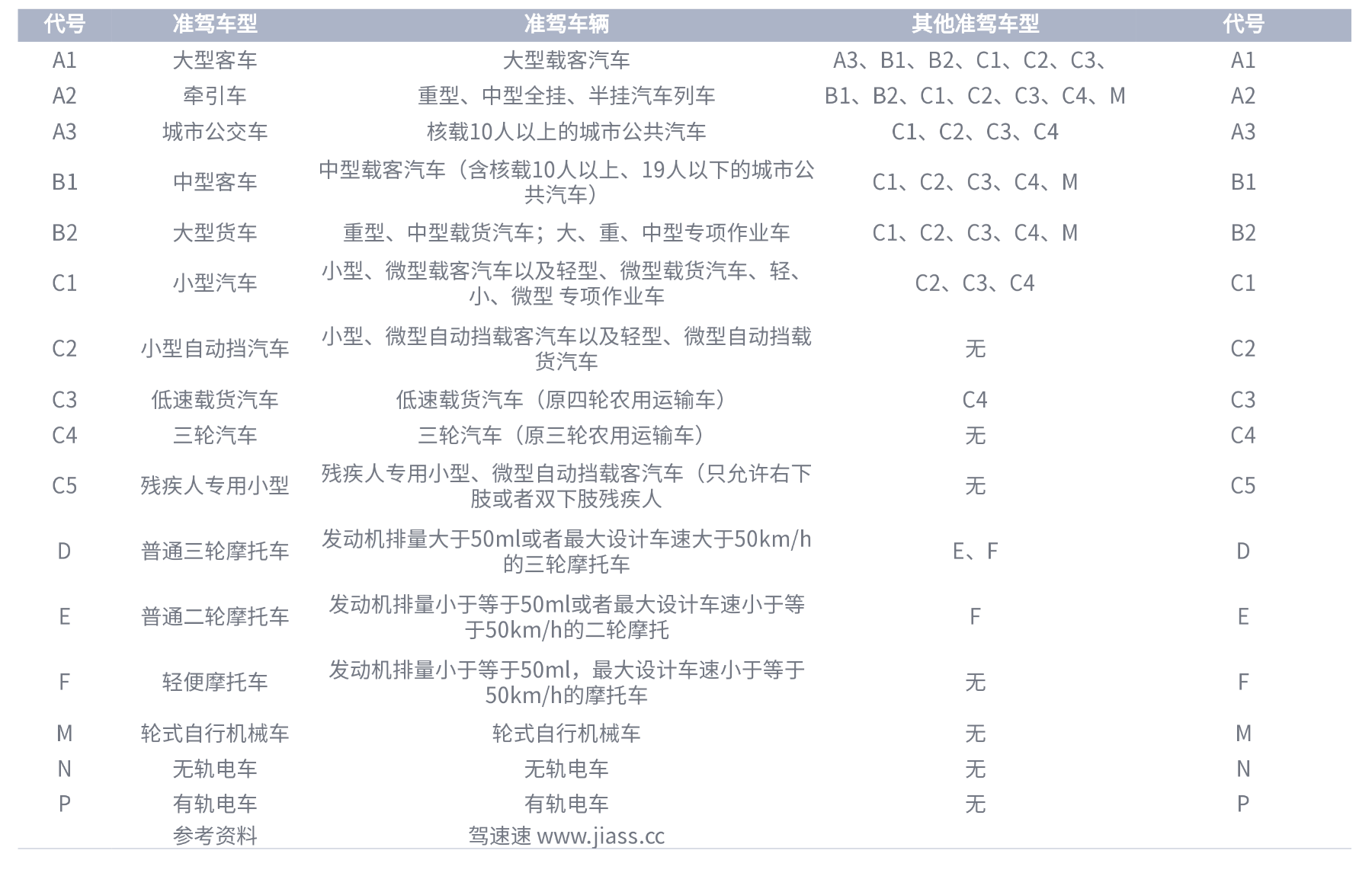 【增驾B2各个驾照对比表